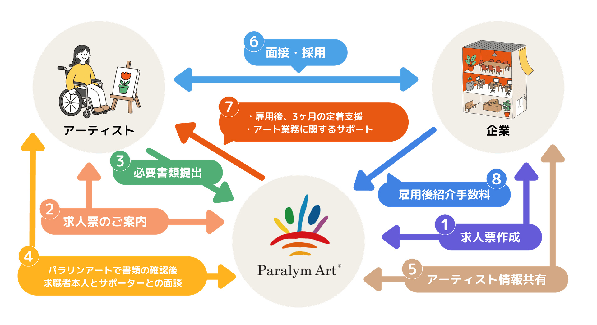 パラリクのしくみ - アーティストと企業をつなぐ図解