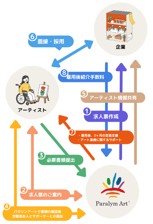 パラリクのしくみ - アーティストと企業をつなぐ図解